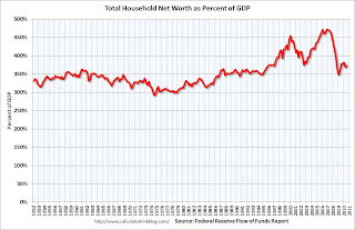 Household Net Worth as Percent of GDP