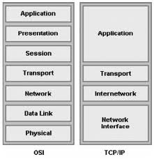 IP dimulainya dari lahirnya ARPANET yakni jaringan paket switching digital yang dibiayai ol TCP/IP