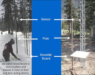 Measuring snowfall at Grand Targhee, Idaho (an excellent soaring location, by the way)