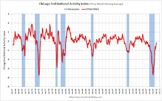 Chicago Fed National Activity Index