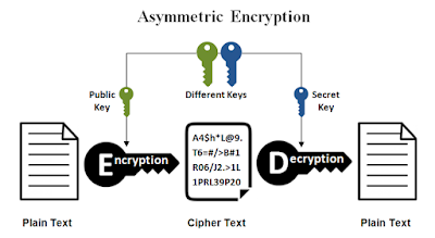 Apa Itu Crptography ? Asymmetric Encryption 