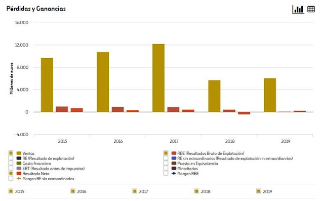 Pérdidas y ganancias de Ferrovial