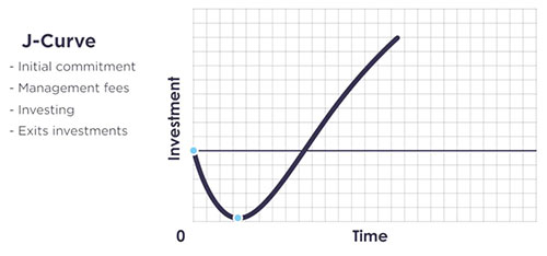 J-Curve shows cash flow from initial investment to payback period (Source: Steve Balaban, U. of Waterloo)