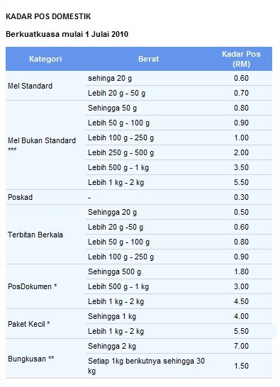 Harga Setem, Pos dan Bungkusan Baru Bermula 1 Julai 2010