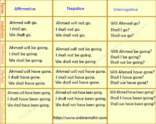 future tense chart