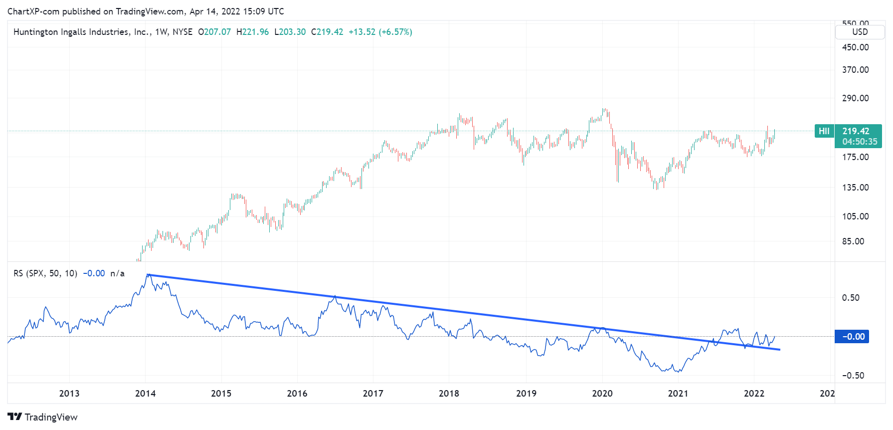 Technical Analysis of Huntington Ingalls Industries, Inc. (HII) April 14, 2022