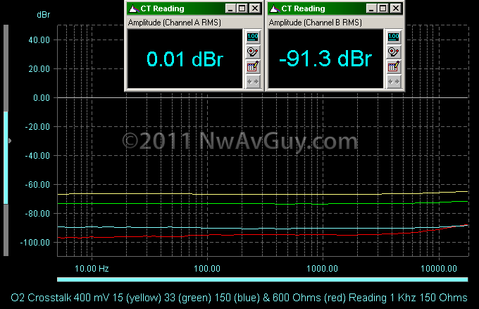 O2 Crosstalk 400 mV 15 (yellow) 33 (green) 150 (blue) & 600 Ohms (red) Reading 1 Khz 150 Ohms