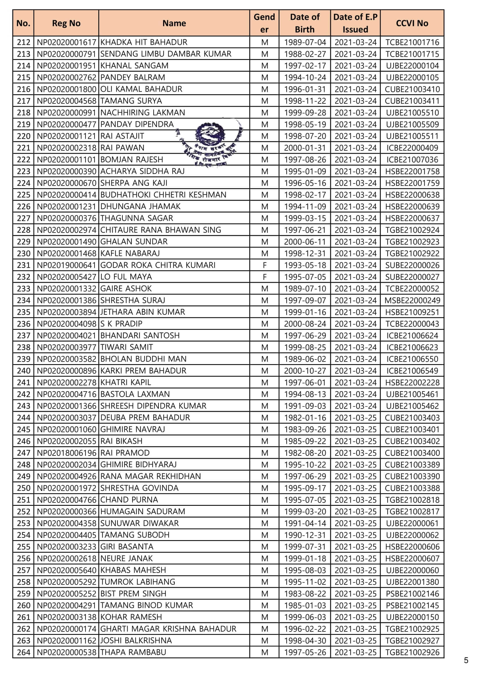 CCVI Manufacture Worker Form Fill Up List Collection