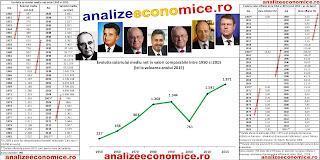 Evoluția salariilor medii nete între 1950 și 2015