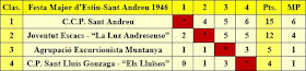 Clasificación del Torneo de Ajedrez por equipos de la Fiesta Mayor de Sant Andreu 1946