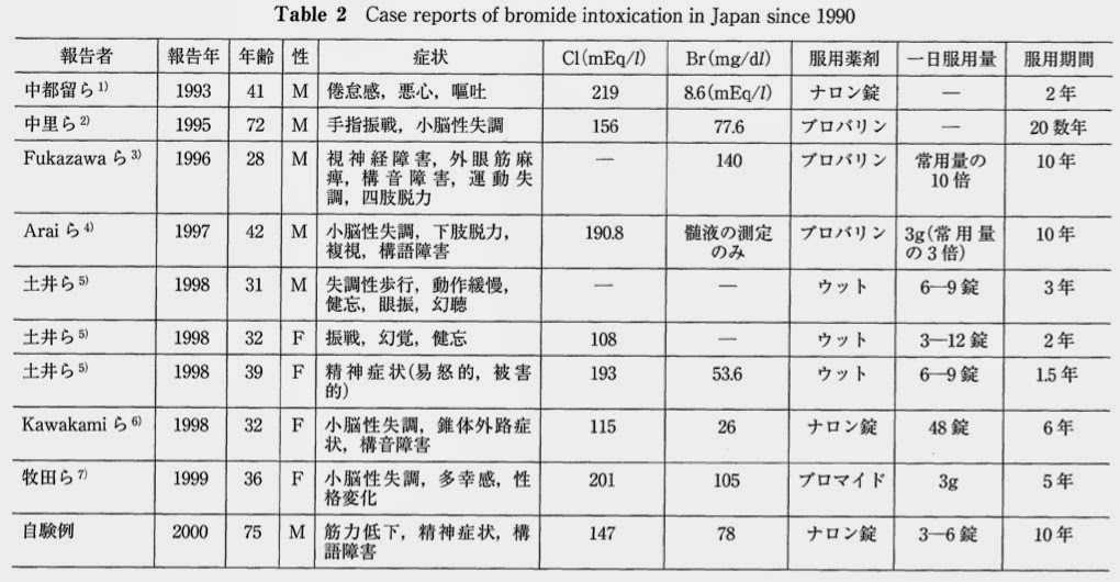 Hospitalist なんでも無い科医の勉強ノート 市販薬による中毒症 ブロム中毒 Hospitalist なんでも無い科医の勉強ノート 市販薬による中毒症 ブロム中毒