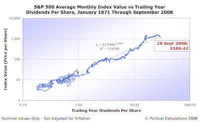 S&P 500 Average Monthly Index Value vs Trailing Year Dividends Per Share, January 2008 through August 2008 with Datapoint for 29 September 2008, Log-Log Scales