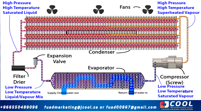 air-cooled-chiller-how-its-works jcool