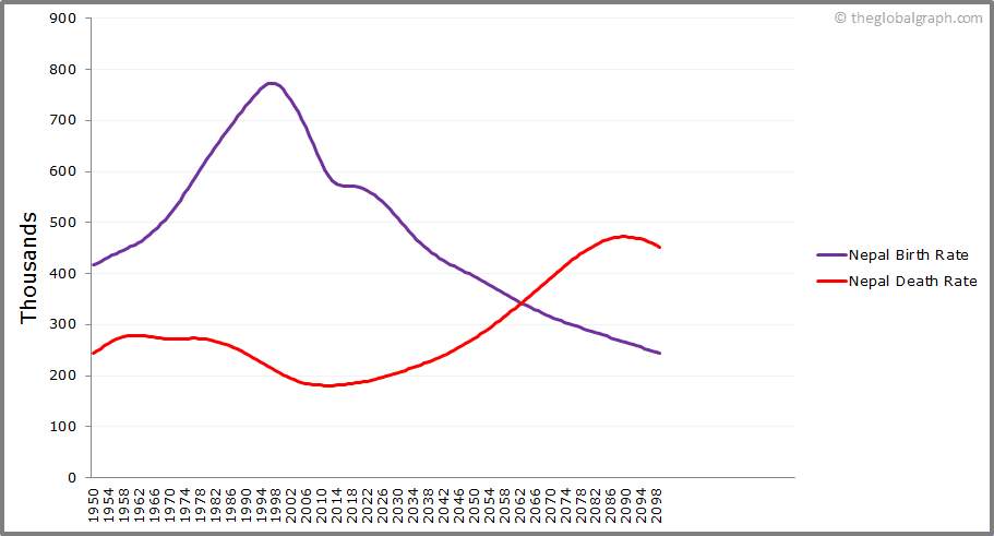 
Nepal
 Birth and Death Rate
 