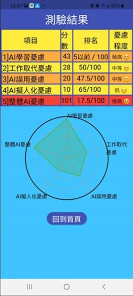 ▲人工智慧憂慮程度檢測結果畫面。（記者林明佑翻攝）