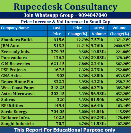 Price Increase & Vol Increase In Small Cap