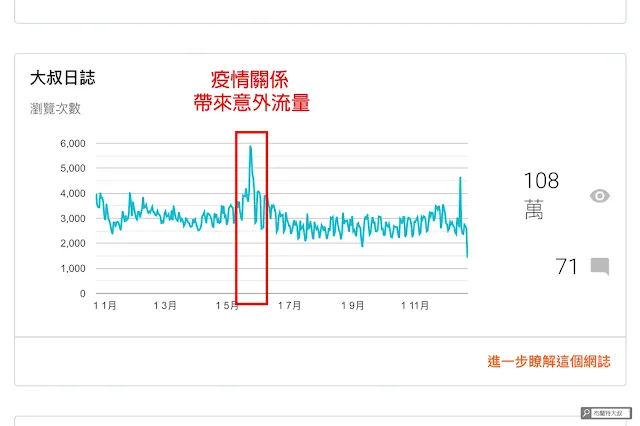【網站經營】大叔日誌 - 高點閱率文章排名 2022
