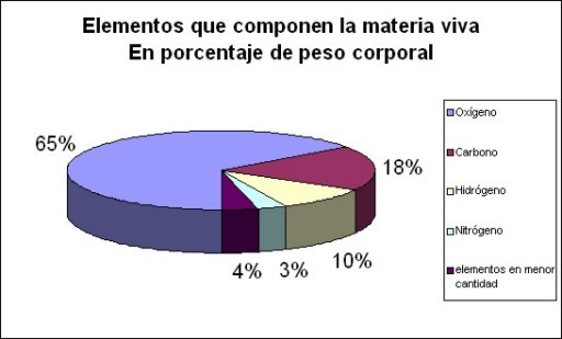 Elementos y sustancias de la tierra y de los seres vivos