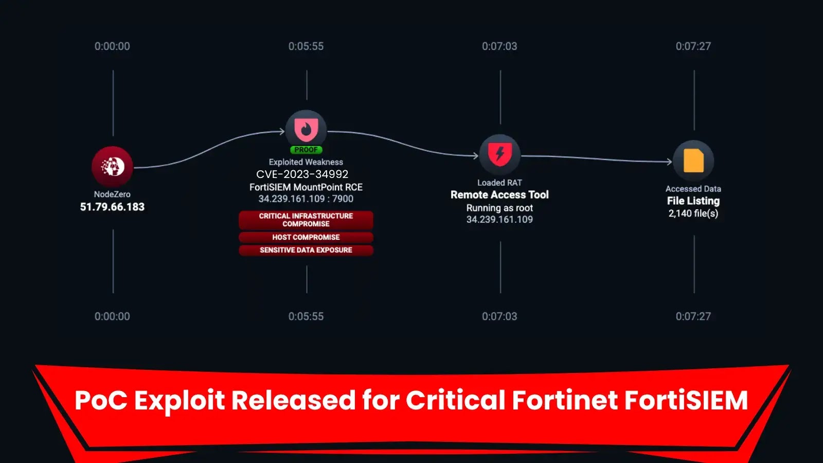 PoC Exploit Launched for Crucial Fortinet FortiSIEM 2nd Describe Yelp Injection Deep
