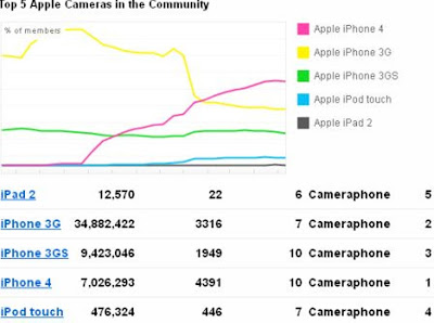 statistik Waktu nyata Penggunaan Camera pada situs Flick