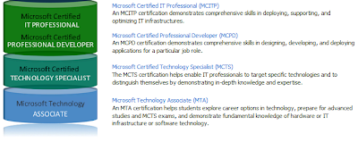 Microsoft Technology Associate