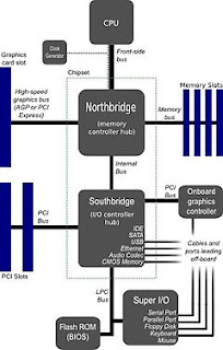 Logical layout of a motherboard