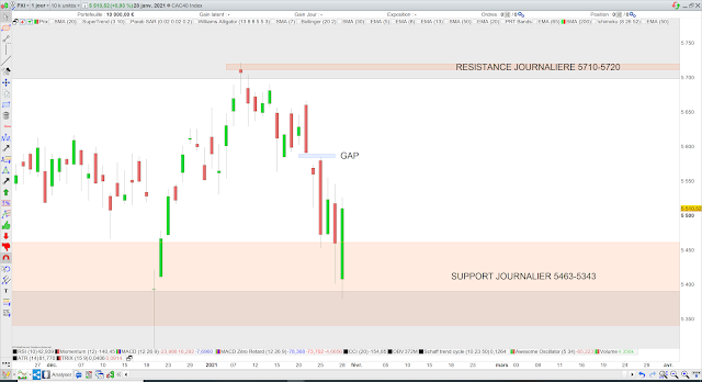Analyse chartiste du CAC40 29/01/21