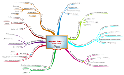 This is a mind map of Gagne's 9 Events of Instruction. It includes branches with each event and sub-branches describing what happens in each event.