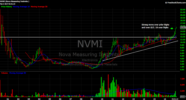 NVMI chart chip stock tech semiconductor stocks