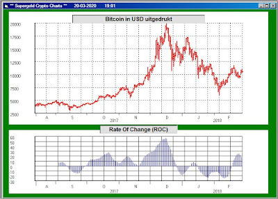 momentum ofwel rate of change