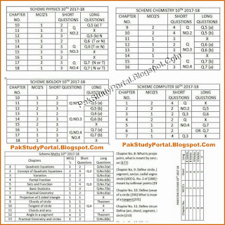 Matric 10th Class All Subjects Latest Assessment Schemes 2018