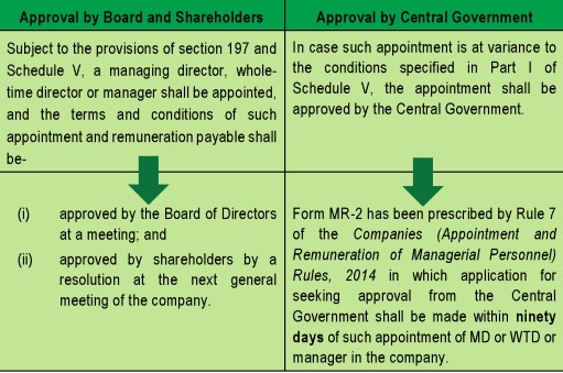 APPOINTMENT OF MANAGING DIRECTOR, WHOLE-TIME DIRECTOR OR MANAGER [SECTION 196]