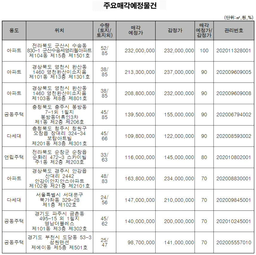 ▲ 주요매각 예정 물건