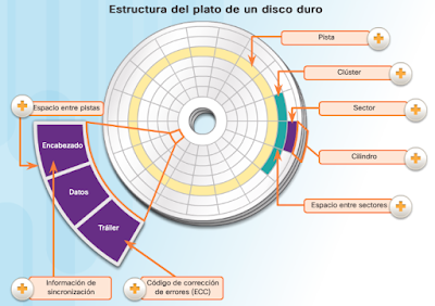 estructura del plato de un disco duro estructura del plato de un disco duro