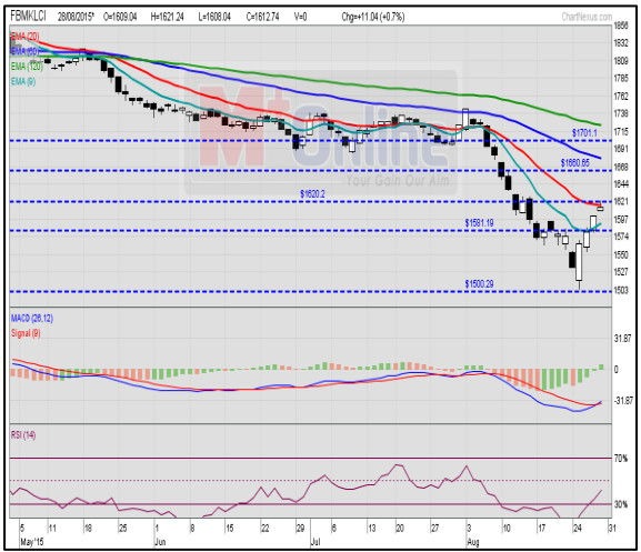 fbm klci chart analysis