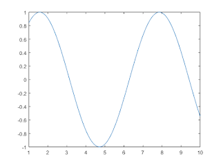 sine curve using linspace() in MatLab