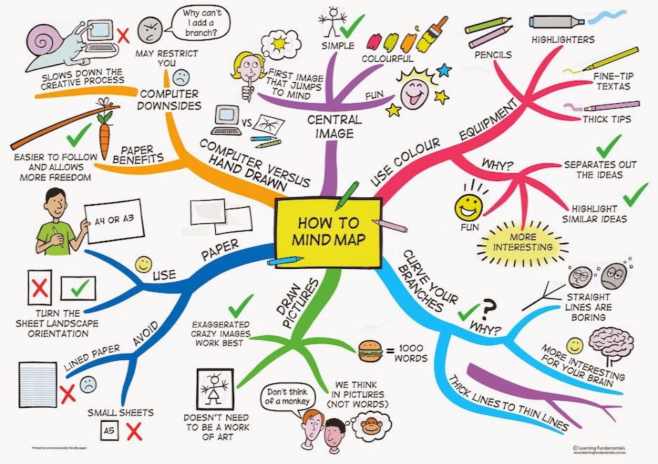 Mind map online free