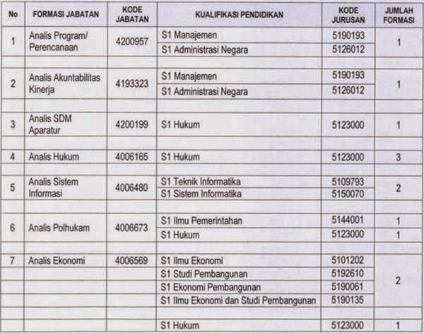 Lowongan Cpns Formasi 2017 2018 - Lowongan Kerja Terbaru