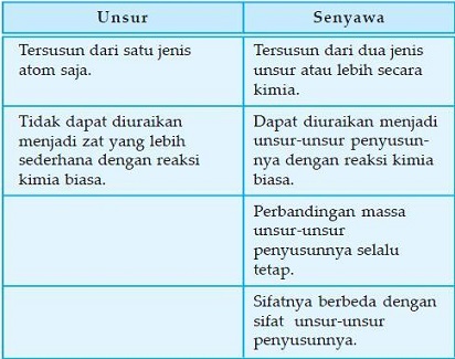 Perbedaan Unsur dan Senyawa Dalam Ilmu Kimia - Kumpulan 