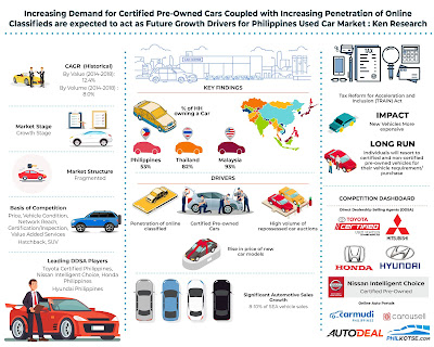 Philippines Used Car Industry