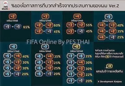 tỉ lệ ép thẻ cầu thủ thành công Fifa online 3