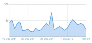 statistik blog