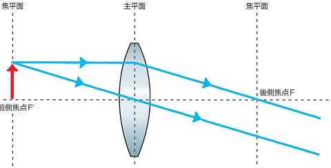 光と色と The Next 中学理科凸レンズの虚像の学習の疑問点