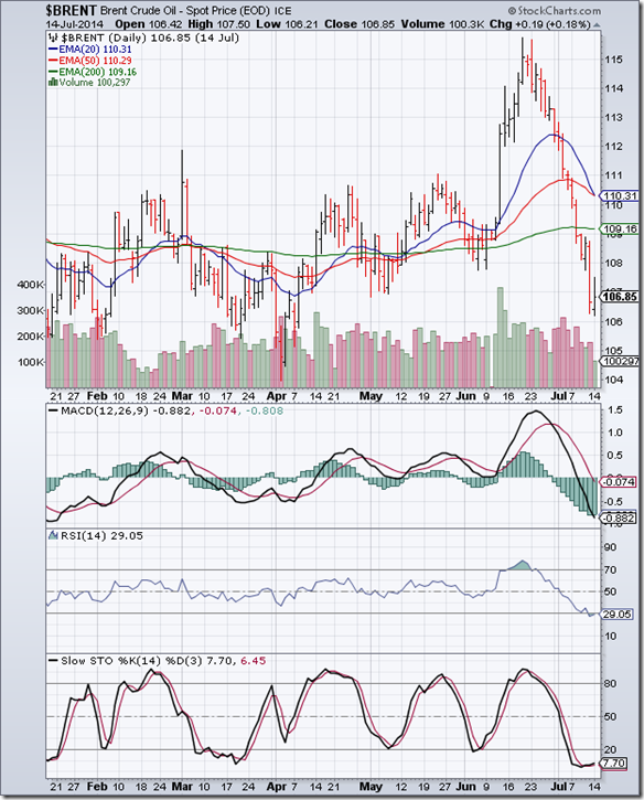 BrentCrude_Jul1414