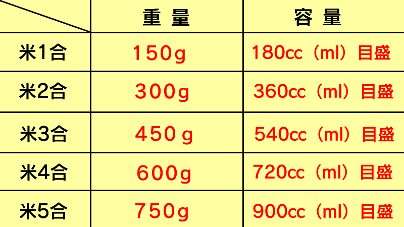 保存版 炊飯器でお米の美味しい炊き方 重量と容量の違い 水の量 ぎんもく食堂のごはん日記