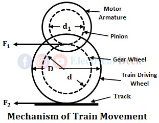 Mechanics of Train Movement