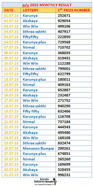 Kerala Lottery Monthly Result Chart July
