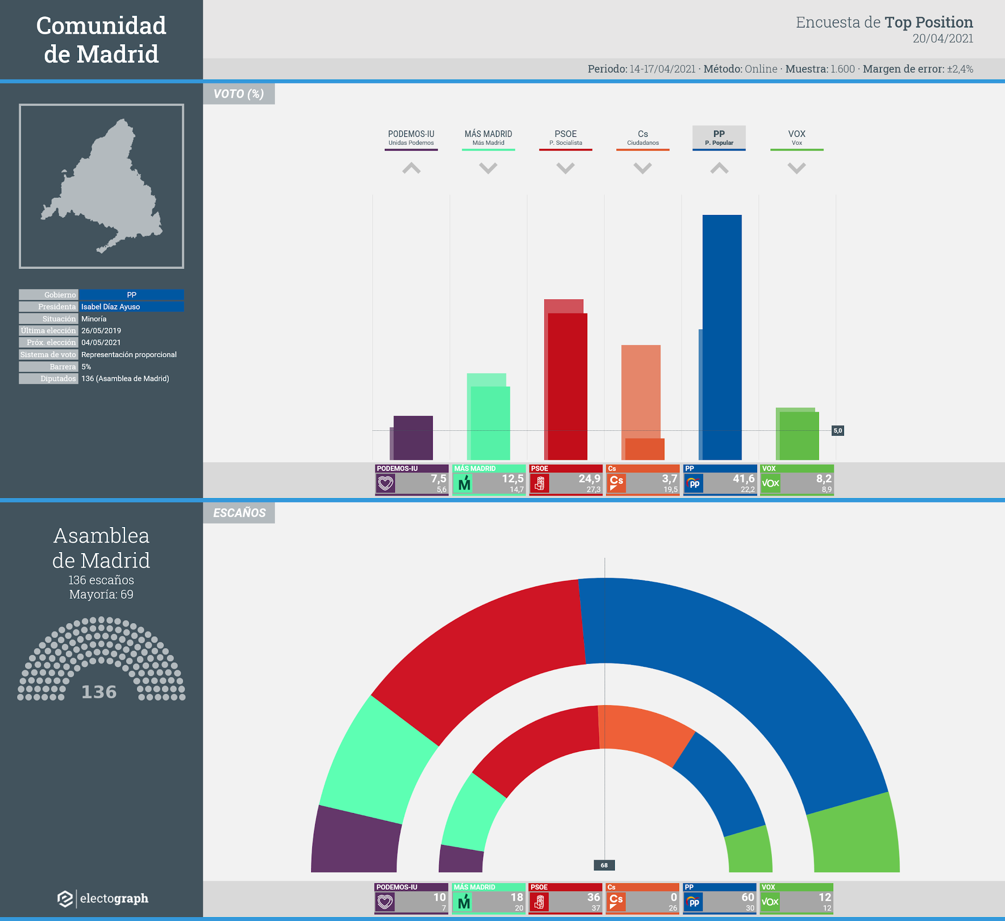 Gráfico de la encuesta para elecciones autonómicas en la Comunidad de Madrid realizada por Top Position, 20 de abril de 2021