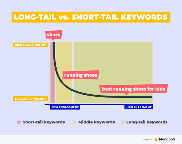 long tail short tail