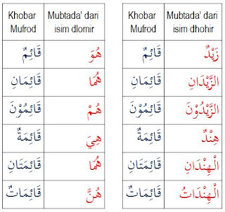 Mubtada Khobar | Contoh Dalam Al Quran